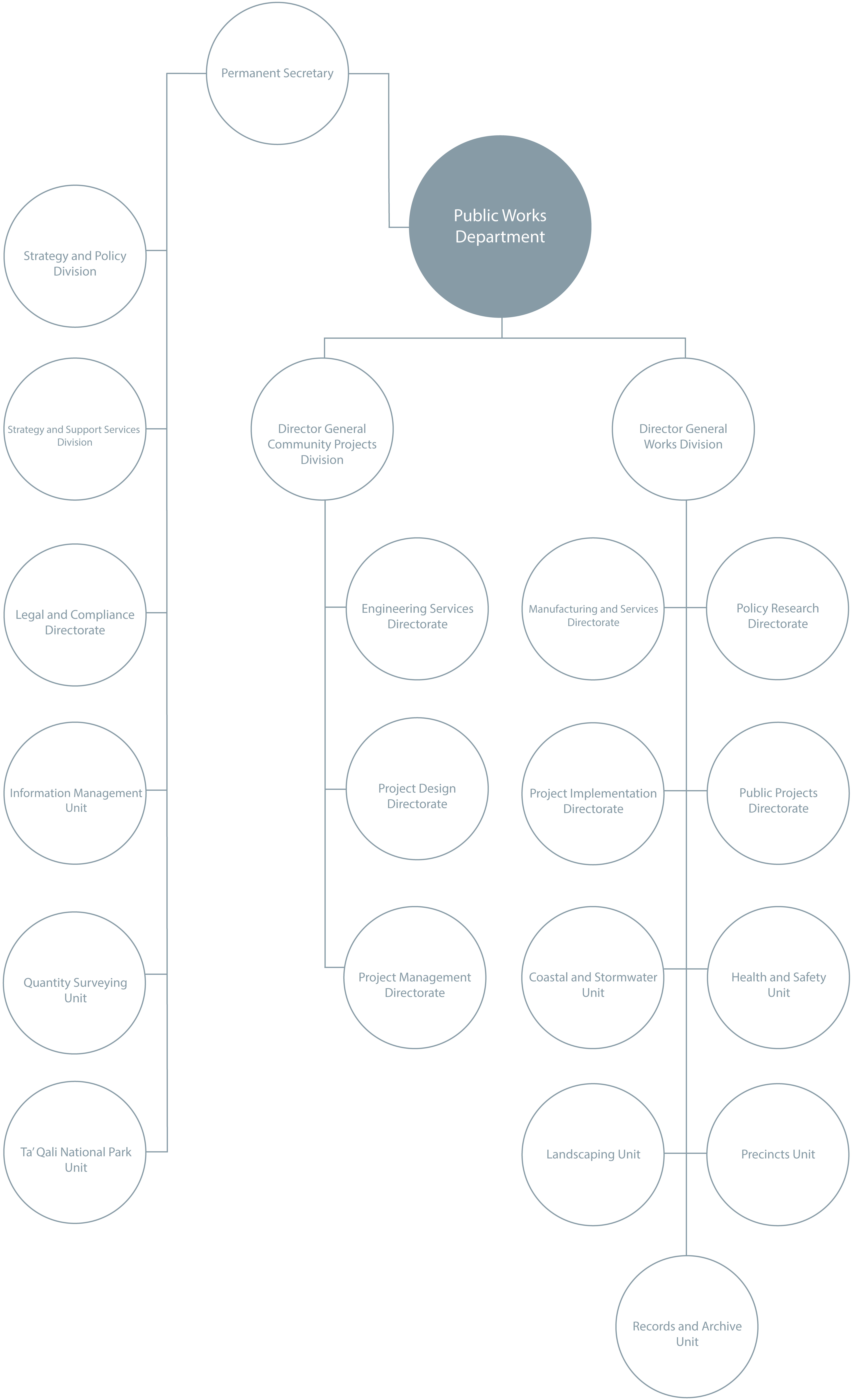 Public Works Department Organogram